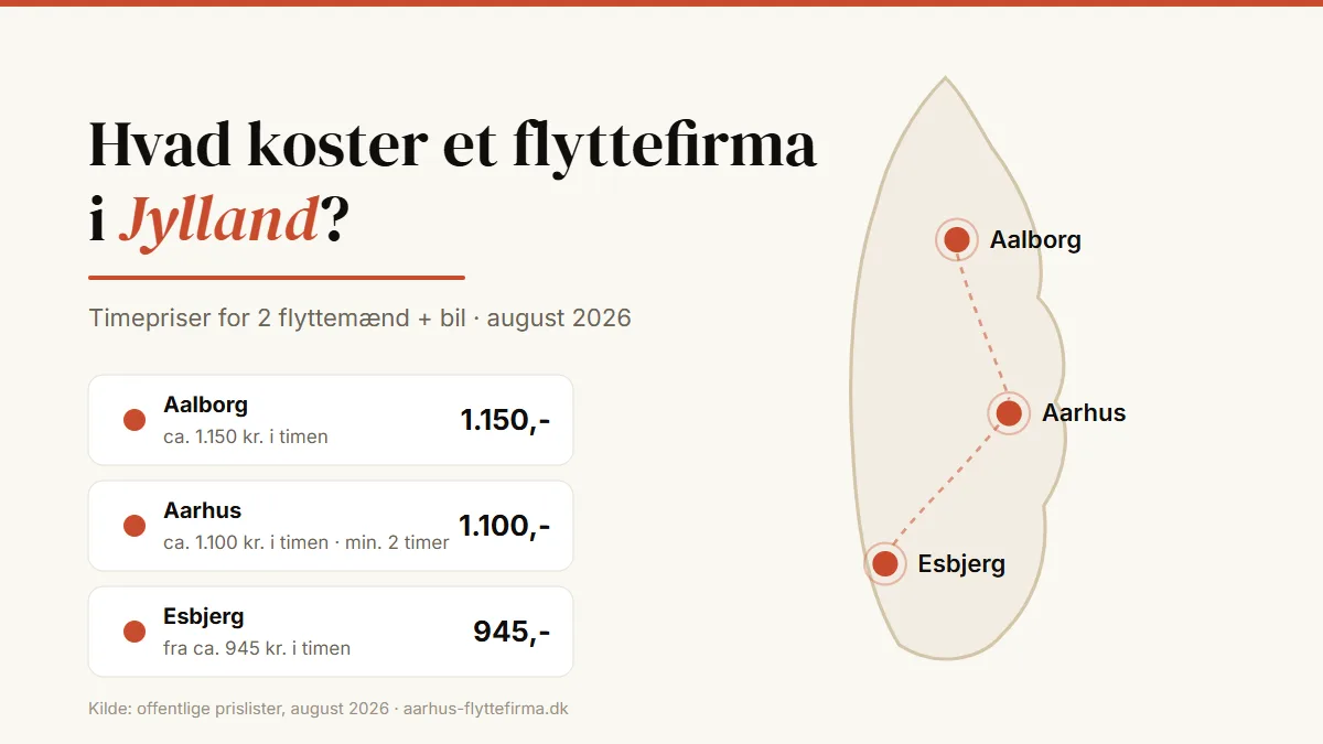Grafik med timepriser for flyttefirmaer i Aarhus, Aalborg og Esbjerg på stiliseret kort over Jylland